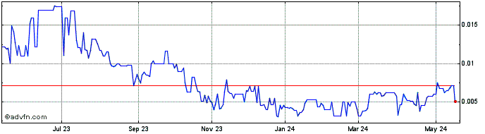 1 Year Flexpoint Sensor Systems (PK) Share Price Chart