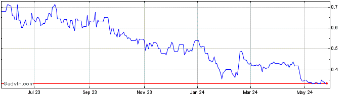 1 Year Flyht Aerospace Solutions (QX) Share Price Chart