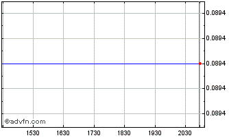 Intraday Freeman Gold (QB) Chart