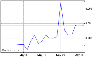 1 Month Freeman Gold (QB) Chart