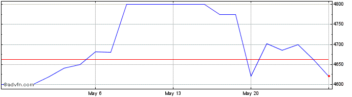 1 Month Farmers and Merchants Bank (QX) Share Price Chart
