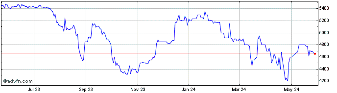 1 Year Farmers and Merchants Bank (QX) Share Price Chart