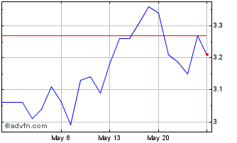 1 Month Foran Mining (QX) Chart