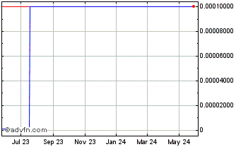 1 Year Fairmile Goldtech (GM) Chart