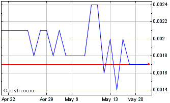1 Month Franklin Mining (PK) Chart