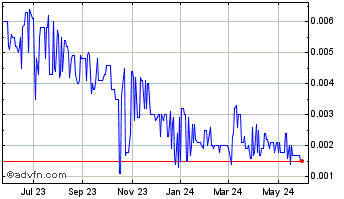 1 Year Franklin Mining (PK) Chart