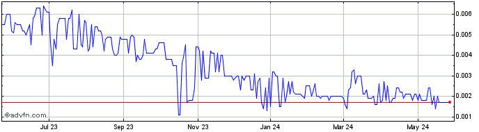 1 Year Franklin Mining (PK) Share Price Chart