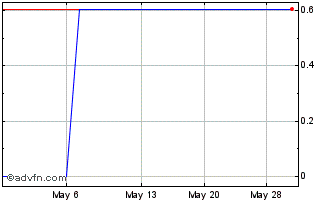1 Month Banco Invex (PK) Chart