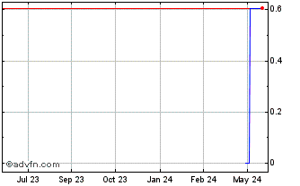 1 Year Banco Invex (PK) Chart