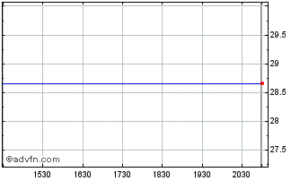 Intraday Finecobank (PK) Chart