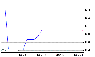 1 Month Covivio (PK) Chart