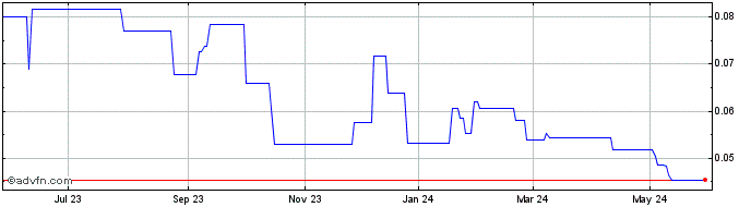 1 Year Fancamp Exploration (PK) Share Price Chart