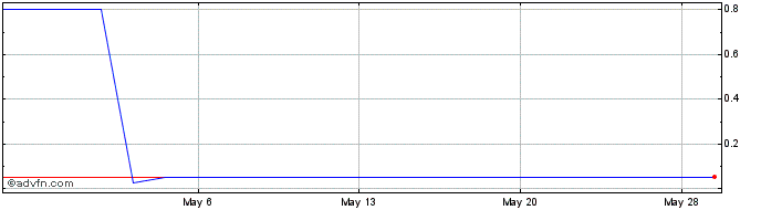 1 Month First National Energy (PK) Share Price Chart