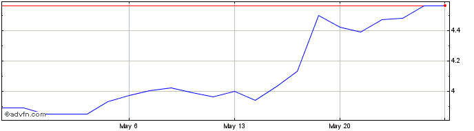 1 Month Fannie Mae (QB) Share Price Chart