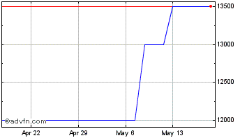 1 Month Federal National Mortgag... (PK) Chart