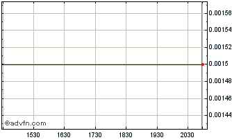 Intraday Fincanna Capital (PK) Chart