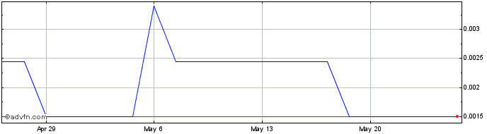 1 Month Fincanna Capital (PK) Share Price Chart