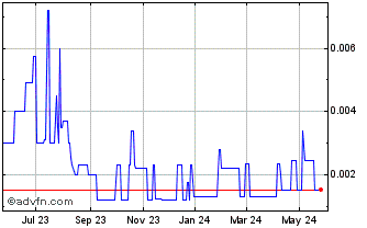 1 Year Fincanna Capital (PK) Chart