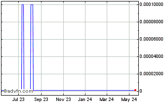1 Year ForceField Energy (CE) Chart
