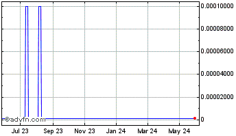 1 Year ForceField Energy (CE) Chart