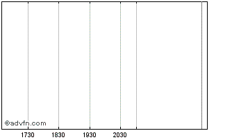 Intraday Fronteo (PK) Chart