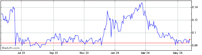1 Year Falcon Oil and Gas (PK) Share Price Chart