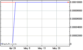 1 Month FOMO (PK) Chart