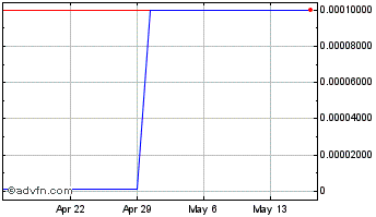 1 Month FOMO (PK) Chart