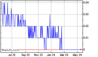 1 Year FOMO (PK) Chart