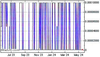 1 Year FONU2 (PK) Chart