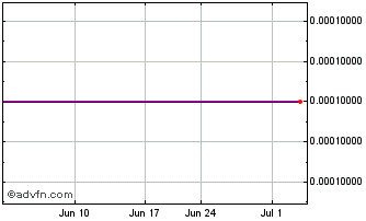 1 Month ForU (CE) Chart
