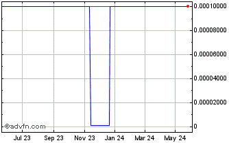 1 Year ForU (CE) Chart