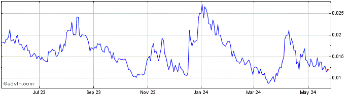 1 Year Forwardly (PK) Share Price Chart
