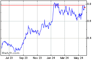 1 Year Forsys Metals (PK) Chart
