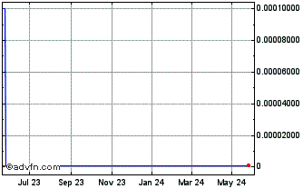 1 Year Foy Johnston (CE) Chart