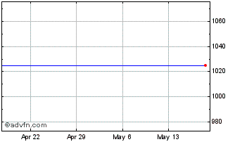 1 Month First Physicians Capital (CE) Chart