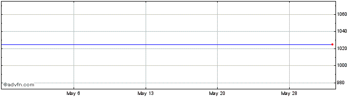 1 Month First Physicians Capital (CE) Share Price Chart