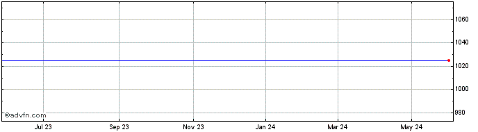 1 Year First Physicians Capital (CE) Share Price Chart