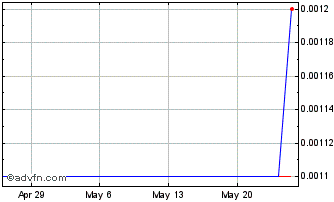 1 Month Charlestowne Premium Bev... (PK) Chart