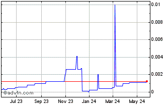 1 Year Charlestowne Premium Bev... (PK) Chart