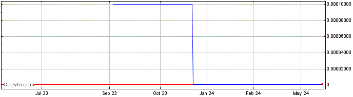 1 Year Fuquan Capital Management (CE) Share Price Chart
