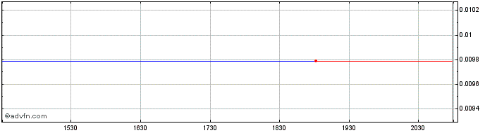 Intraday Fuquan Financial (GM) Share Price Chart for 04/5/2024