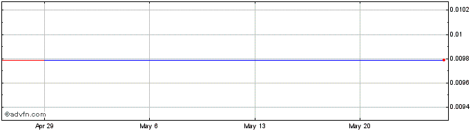 1 Month Fuquan Financial (GM) Share Price Chart