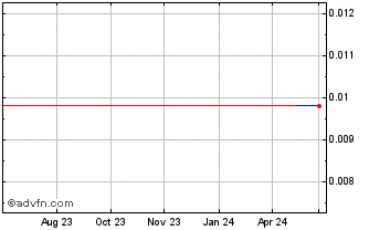 1 Year Fuquan Financial (GM) Chart