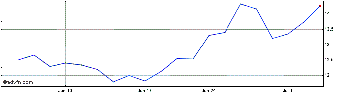 1 Month First Quantum Minerals (PK) Share Price Chart