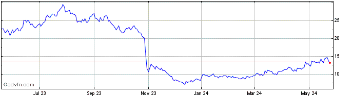 1 Year First Quantum Minerals (PK) Share Price Chart