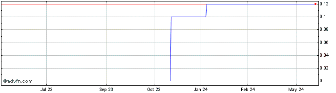 1 Year Francisco Industries (CE) Share Price Chart