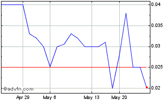1 Month First Republic Bank (CE) Chart