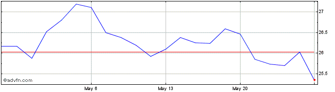 1 Month Fast Retailing (PK)  Price Chart