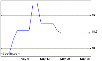 1 Month Freee K K (PK) Chart